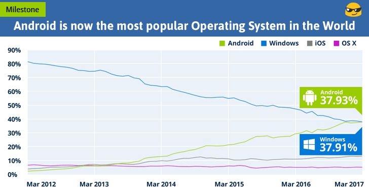 Android Beats Windows to Become World's Most Popular Operating System