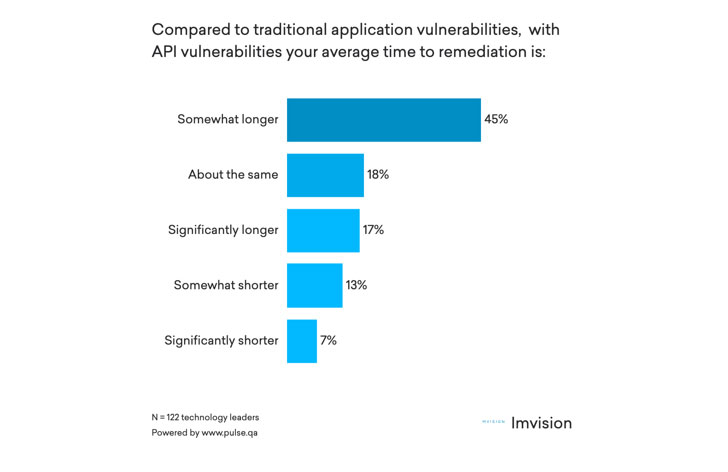 API Security