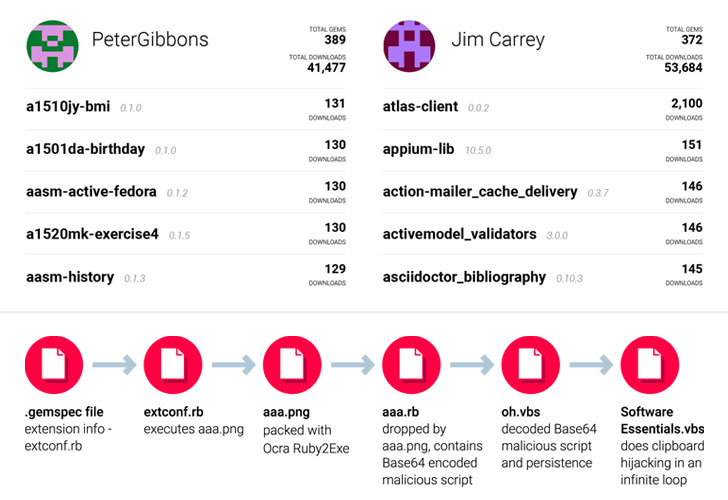 rubygem typosquatting malware