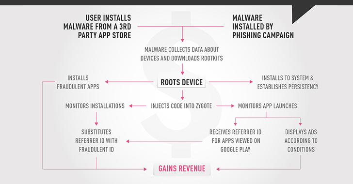 CopyCat Android Rooting Malware Infected 14 Million Devices