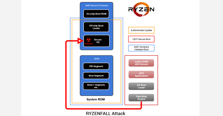 13 Critical Flaws Discovered in AMD Ryzen and EPYC Processors