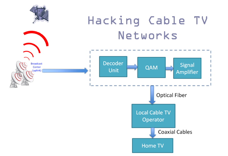 Hacking Cable TV Networks to Broadcast Your Own Video Channel