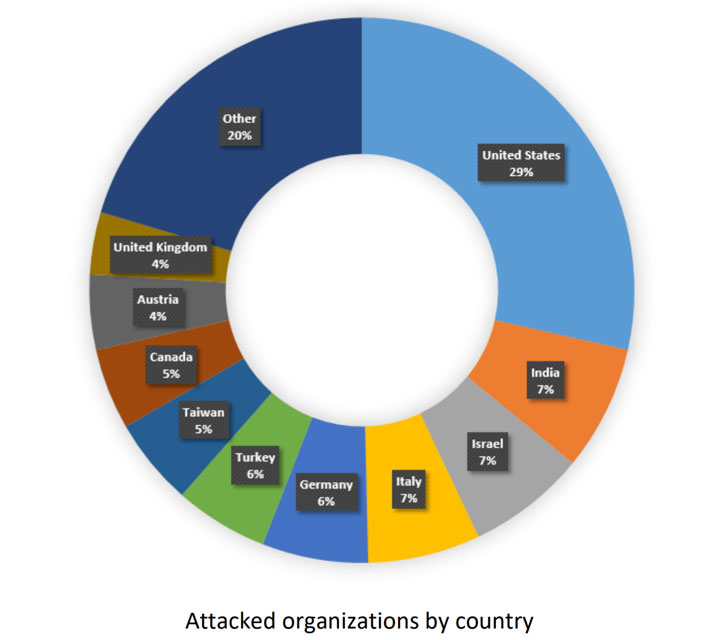 QakBot Banking Trojan