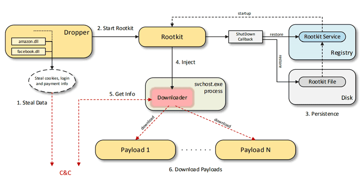 Scranos: New Rapidly Evolving Rootkit-Enabled Spyware Discovered