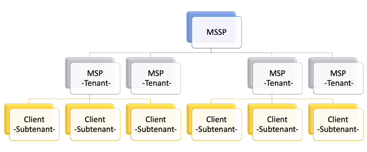 Example of tenant and subtenant structure