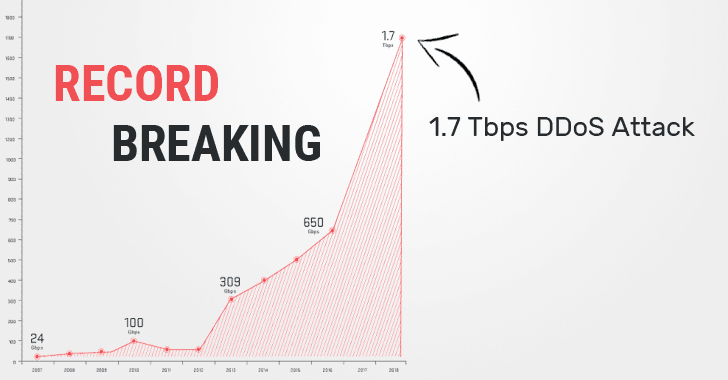1.7 Tbps DDoS Attack — ​Memcached UDP Reflections Set New Record