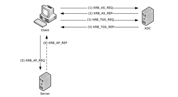 Kerberos authentication protocol
