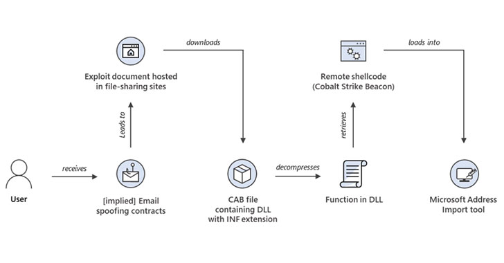 Windows MSHTML 0-Day Exploited to Deploy Cobalt Strike Beacon in Targeted Attacks