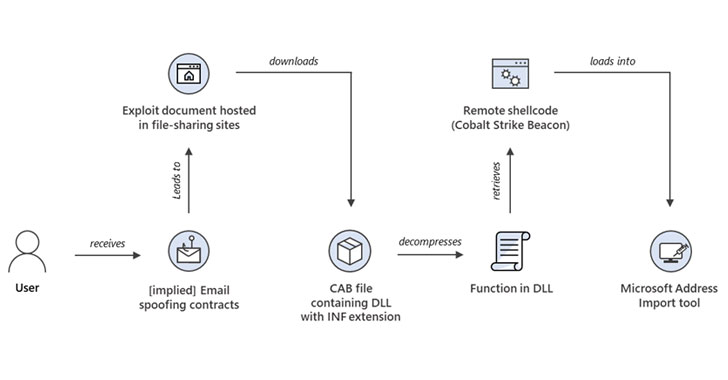 Windows MSHTML 0-Day Exploited to Deploy Cobalt Strike Beaco