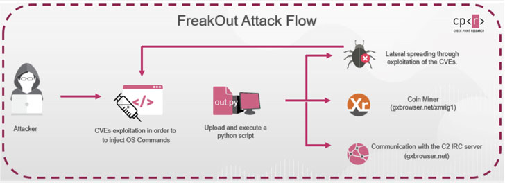 Ongoing Botnet attack with FreakOut!