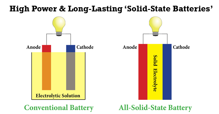 Researchers to Develop Long-Lasting Solid-State Batteries