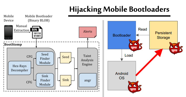 Mobile Bootloaders From Top Manufacturers Found Vulnerable to Persistent Threats