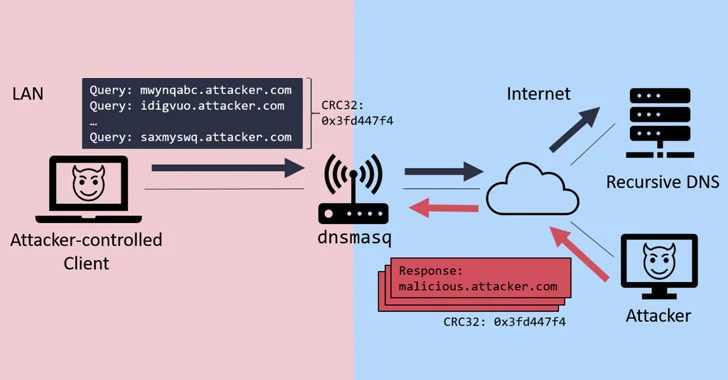 A Set of Severe Flaws Affect Popular DNSMasq DNS Forwarder