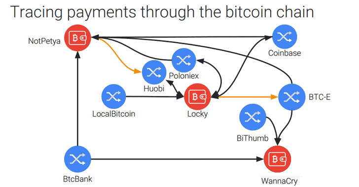 is buying bitcoin traceable