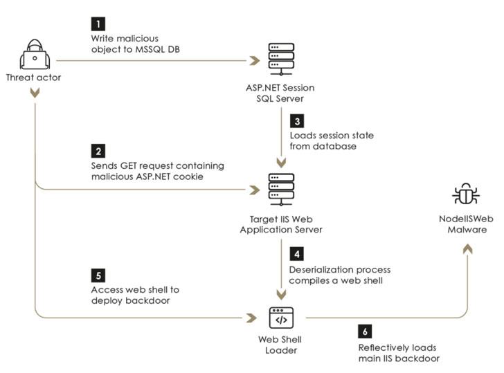 New APT Hacking Group Targets Microsoft IIS Servers with Exploits