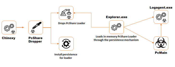 malware flow