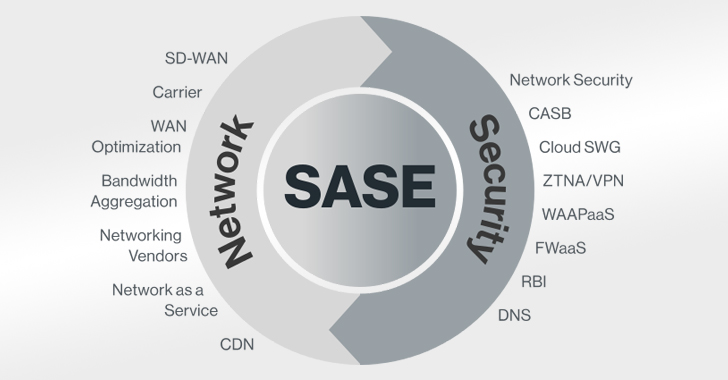 Gartner Says the Future of Network Security Lies with SASE