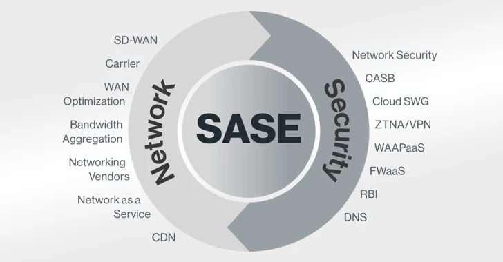 Gartner Says the Future of Network Security Lies with SASE