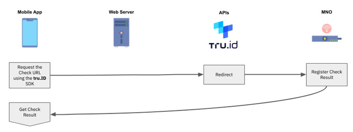 SIM-based Verification