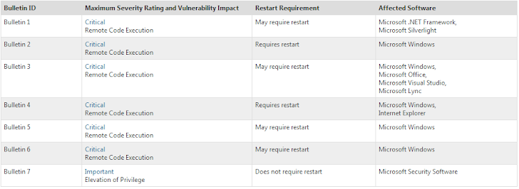 Microsoft to patch Six critical Remote Code Execution vulnerabilities this Tuesday