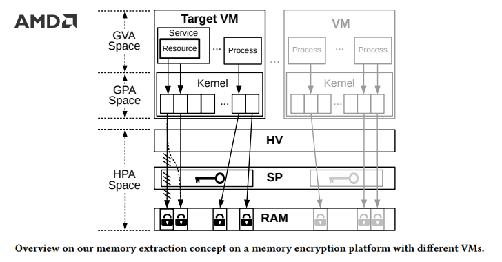 AMD-secure-encrypted-virtualization