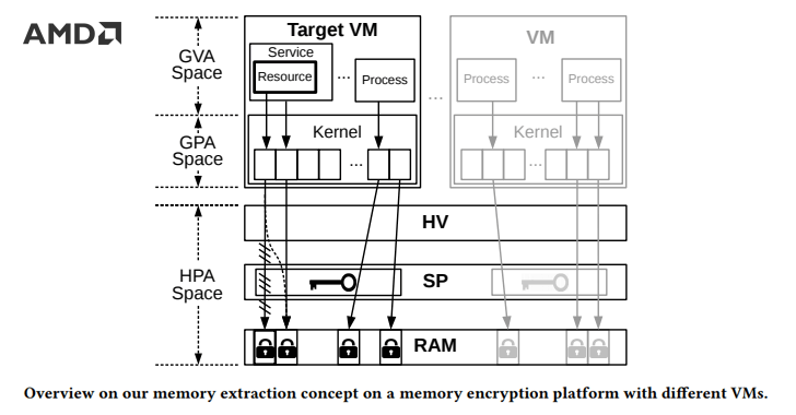 Researchers Defeat AMD's SEV Virtual Machine Encryption
