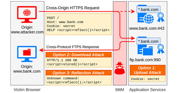 New TLS Attack Lets Attackers Launch Cross-Protocol Attacks Against Secure Sites