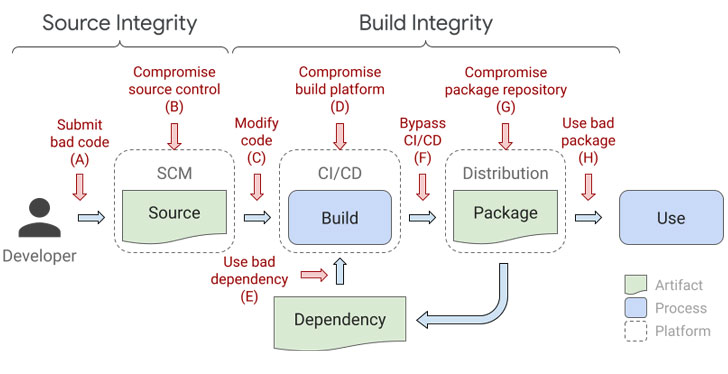 source integrity