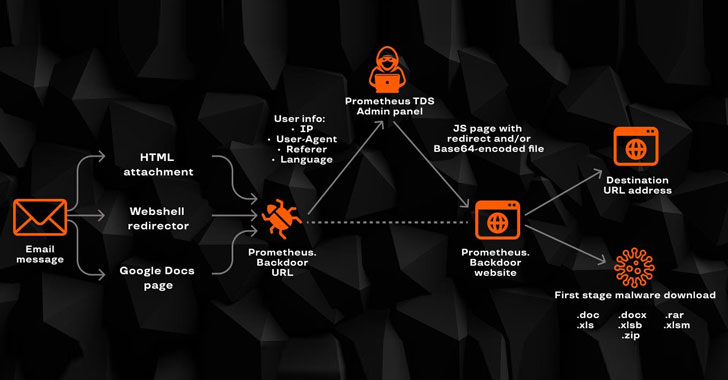 A Wide Range of Cyber Attacks Leveraging Prometheus TDS Malware Service