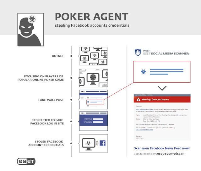 PokerAgent botnet stole over 16,000 Facebook credentials