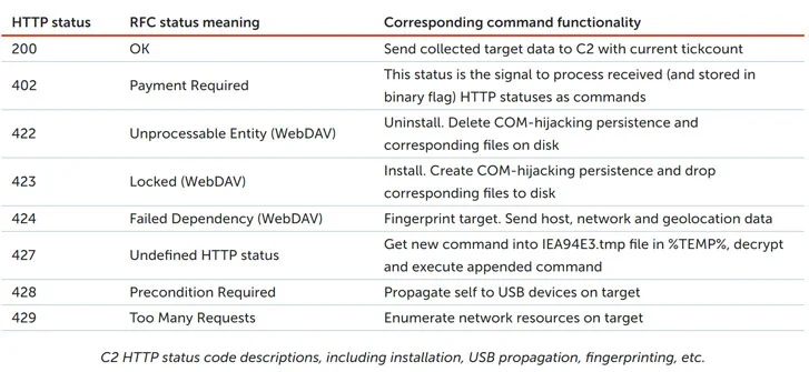HTTP Status Codes Command This Malware How to Control Hacked Systems