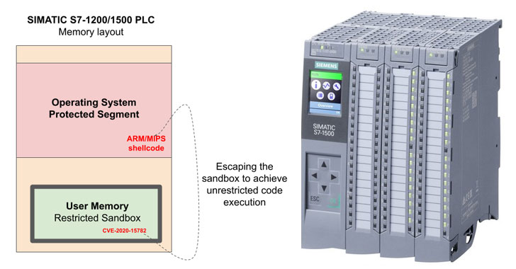 A New Bug in Siemens PLCs Could Let Hackers Run Malicious Code Remotely