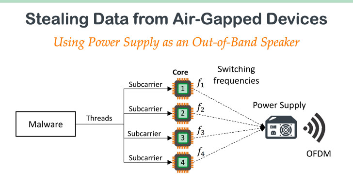 hacking air-gapped devices with power supply and speakers