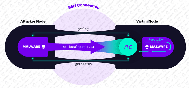 netcat ssh malware