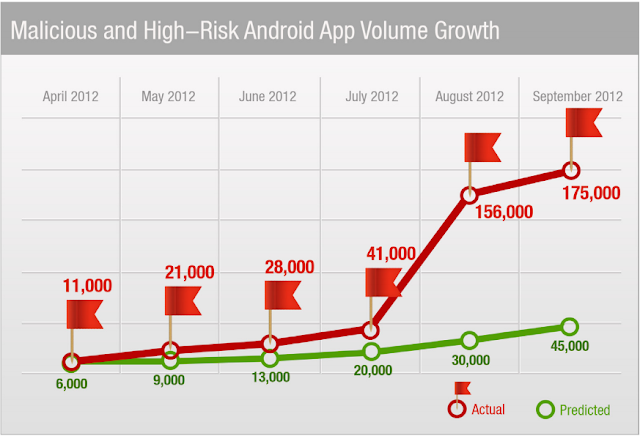 Sharp rise in Android Malwares in Third Quarter of 2012