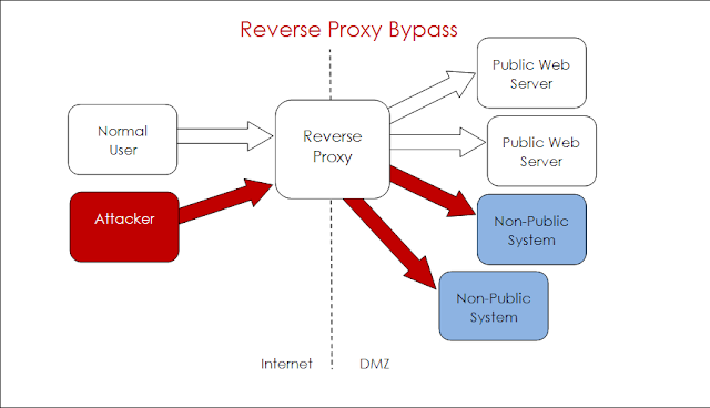 Apache Patch released for Reverse proxy Bypass Vulnerability