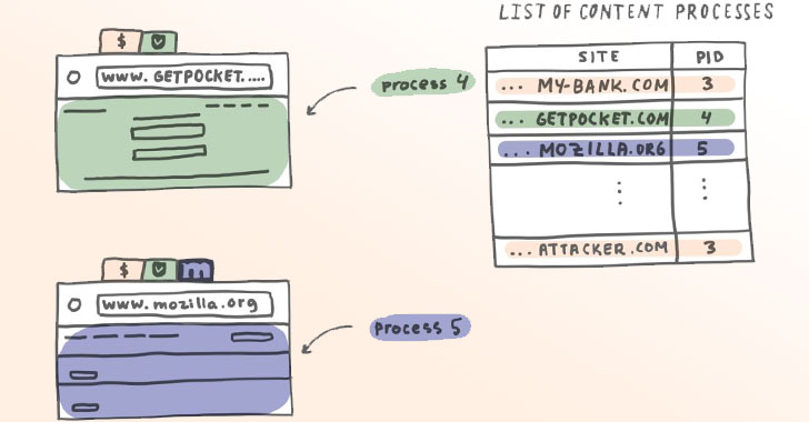 Mozilla Begins Rolling Out 'Site Isolation' Security Feature to Firefox Browser