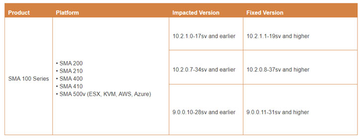 A new security patch was issued by SonicWall for a new flaw in SMA 100 series devices 1