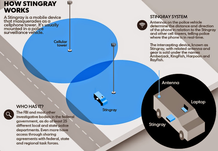 stingray-cellphone-spying-software-works