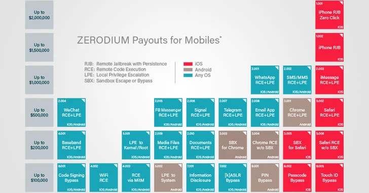 Zerodium Offers to Buy Zero-Day Exploits at Higher Prices Than Ever