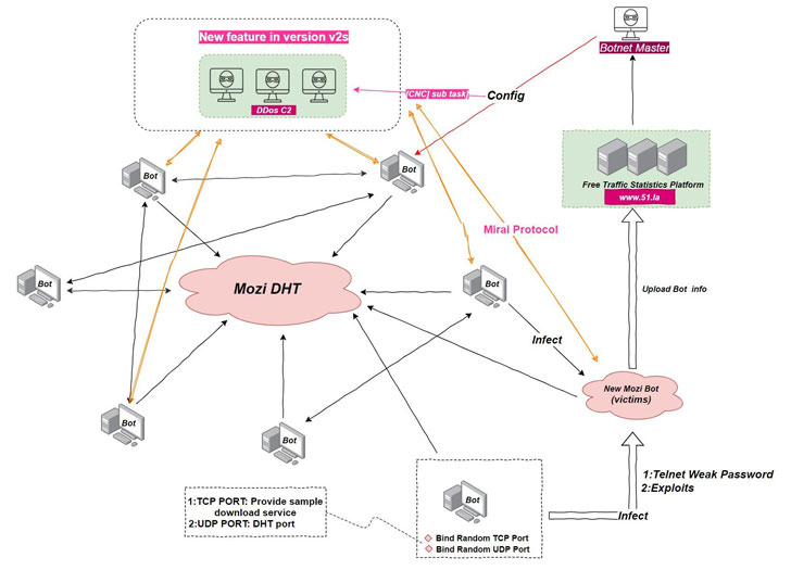 Mozi IoT Botnet