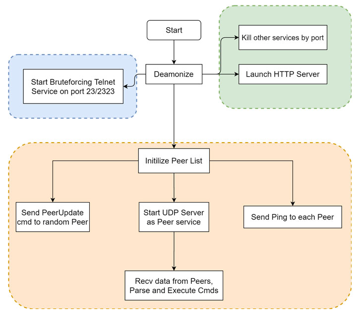 malware de botnet iot