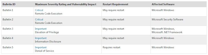 Microsoft February Patch Tuesday : Two critical and Three Important Security Updates