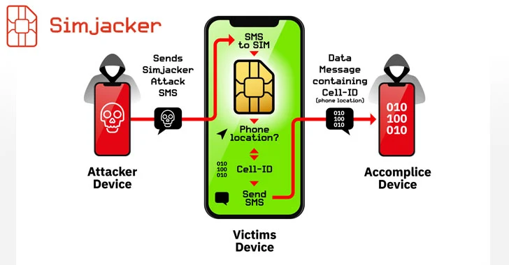 New SIM Card Flaw Lets Hackers Hijack Any Phone Just By Sending SMS