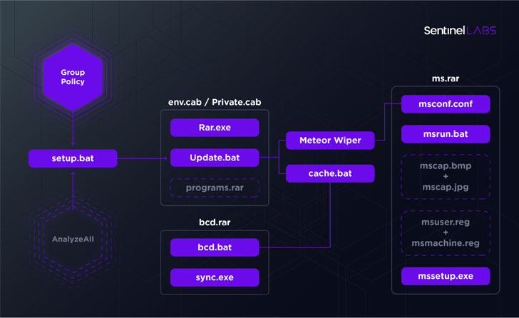 Wiper Malware