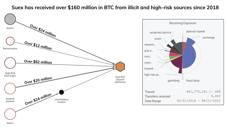 US Sanctions Cryptocurrency Exchange