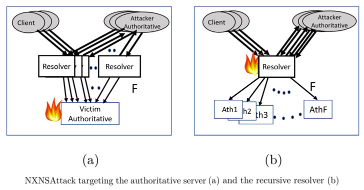 ddos attack using dns-servers