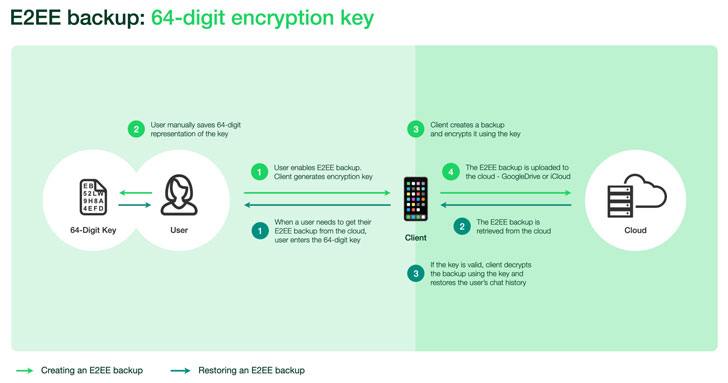 WhatsApp to Finally Let Users Encrypt Their Chat Backups in the Cloud