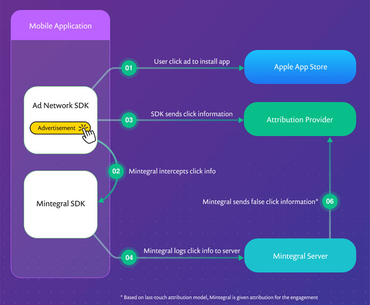 Mintegral SDK Ad Fraud