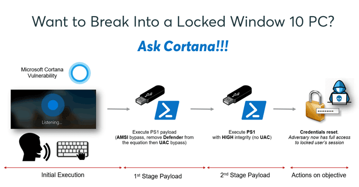 Cortana Software Could Help Anyone Unlock Your Windows 10 Computer